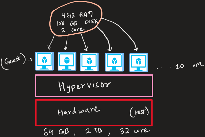 Today virtualization technology is being implemented throughout all industries for desktops and servers. With advance technology, many organizations able to reduce...